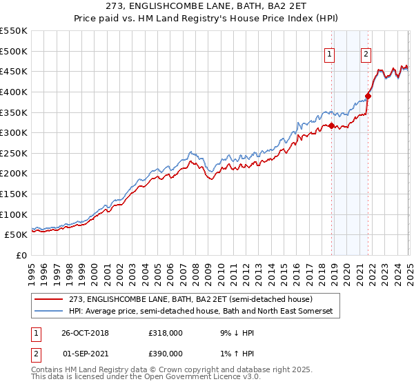 273, ENGLISHCOMBE LANE, BATH, BA2 2ET: Price paid vs HM Land Registry's House Price Index