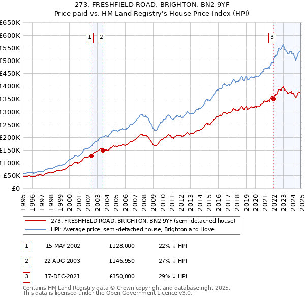 273, FRESHFIELD ROAD, BRIGHTON, BN2 9YF: Price paid vs HM Land Registry's House Price Index