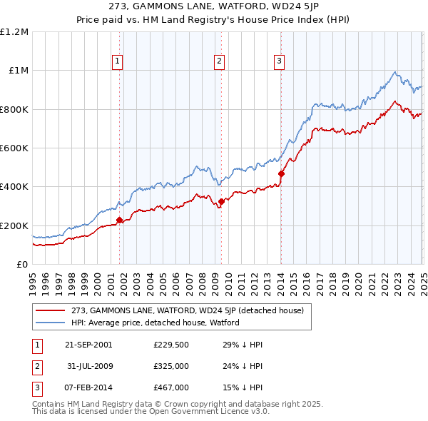 273, GAMMONS LANE, WATFORD, WD24 5JP: Price paid vs HM Land Registry's House Price Index