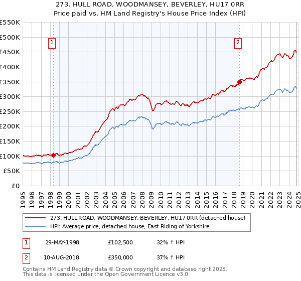 273, HULL ROAD, WOODMANSEY, BEVERLEY, HU17 0RR: Price paid vs HM Land Registry's House Price Index