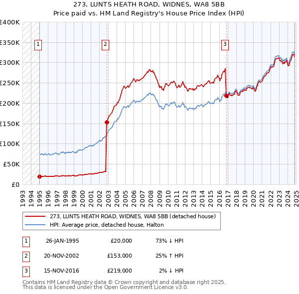 273, LUNTS HEATH ROAD, WIDNES, WA8 5BB: Price paid vs HM Land Registry's House Price Index