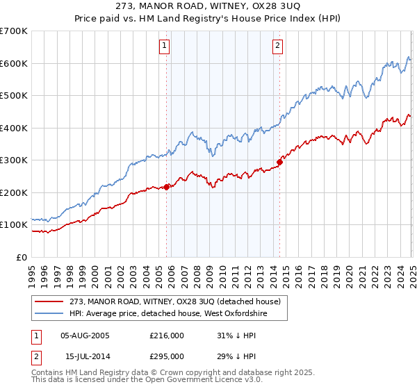 273, MANOR ROAD, WITNEY, OX28 3UQ: Price paid vs HM Land Registry's House Price Index