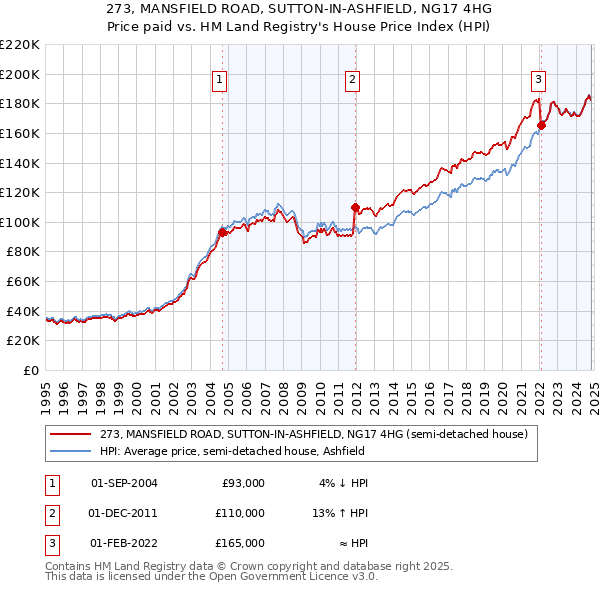 273, MANSFIELD ROAD, SUTTON-IN-ASHFIELD, NG17 4HG: Price paid vs HM Land Registry's House Price Index