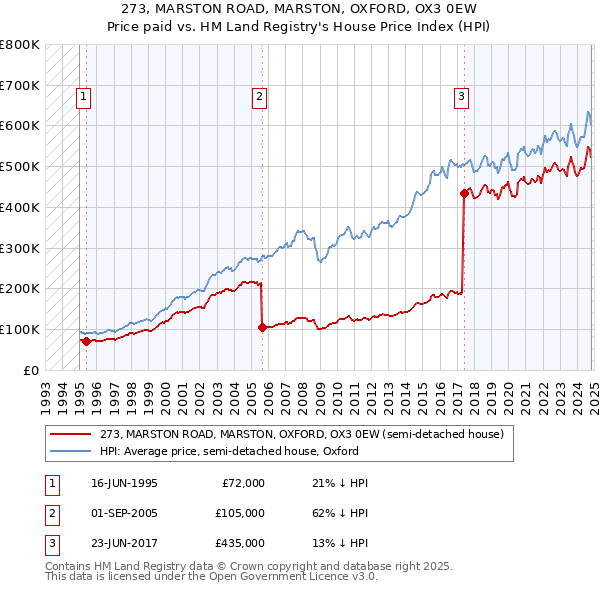 273, MARSTON ROAD, MARSTON, OXFORD, OX3 0EW: Price paid vs HM Land Registry's House Price Index