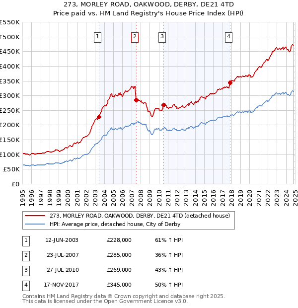 273, MORLEY ROAD, OAKWOOD, DERBY, DE21 4TD: Price paid vs HM Land Registry's House Price Index