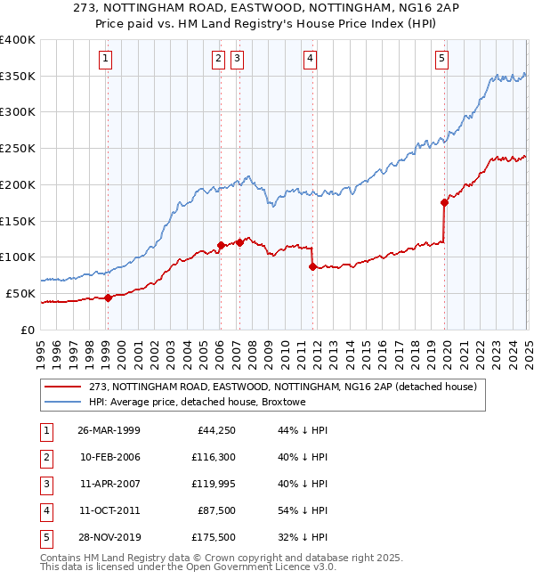 273, NOTTINGHAM ROAD, EASTWOOD, NOTTINGHAM, NG16 2AP: Price paid vs HM Land Registry's House Price Index