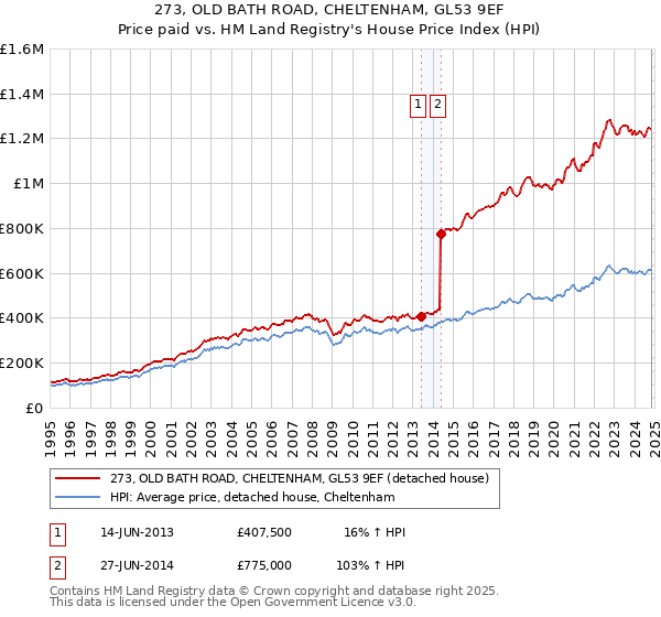 273, OLD BATH ROAD, CHELTENHAM, GL53 9EF: Price paid vs HM Land Registry's House Price Index