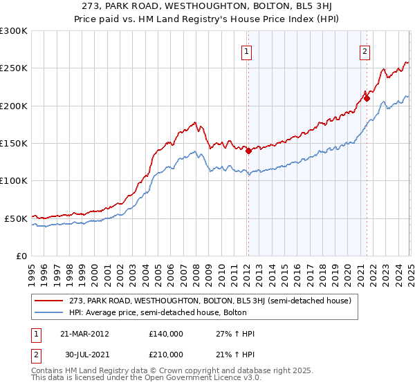 273, PARK ROAD, WESTHOUGHTON, BOLTON, BL5 3HJ: Price paid vs HM Land Registry's House Price Index