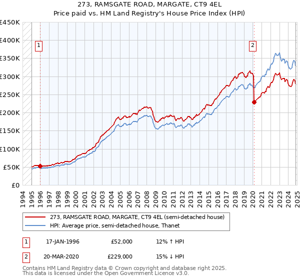 273, RAMSGATE ROAD, MARGATE, CT9 4EL: Price paid vs HM Land Registry's House Price Index