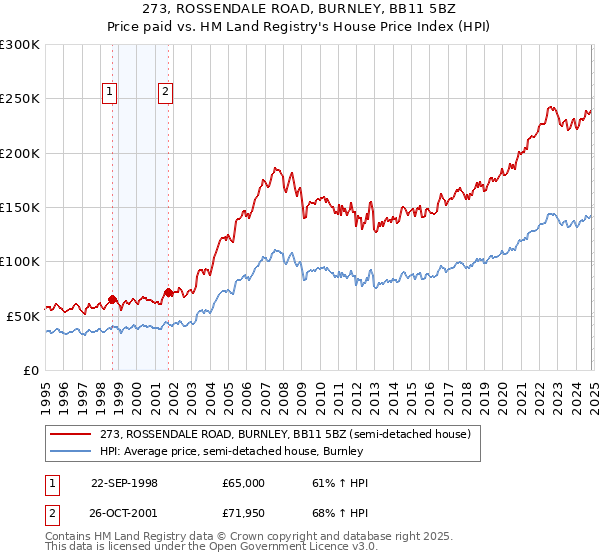 273, ROSSENDALE ROAD, BURNLEY, BB11 5BZ: Price paid vs HM Land Registry's House Price Index