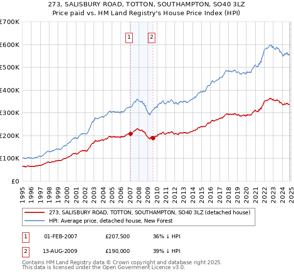 273, SALISBURY ROAD, TOTTON, SOUTHAMPTON, SO40 3LZ: Price paid vs HM Land Registry's House Price Index