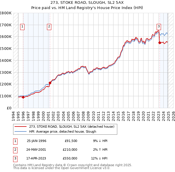 273, STOKE ROAD, SLOUGH, SL2 5AX: Price paid vs HM Land Registry's House Price Index