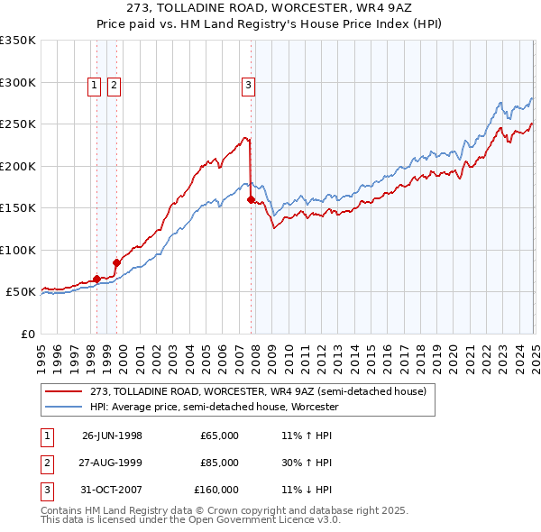 273, TOLLADINE ROAD, WORCESTER, WR4 9AZ: Price paid vs HM Land Registry's House Price Index