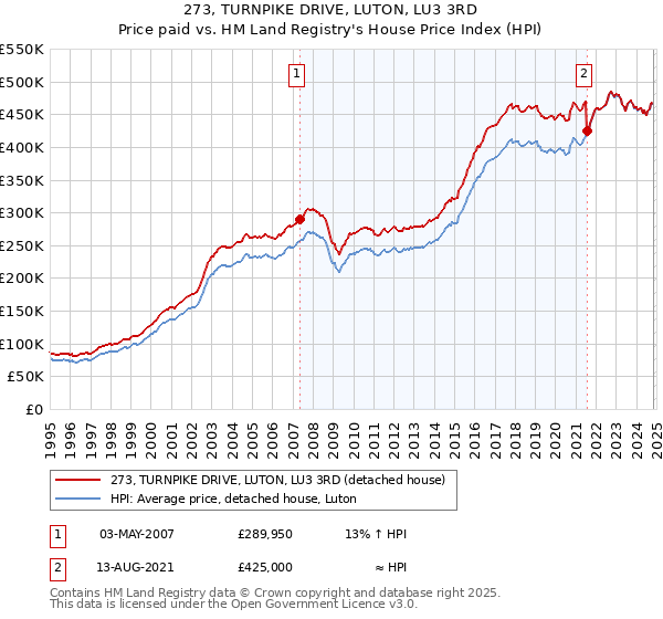 273, TURNPIKE DRIVE, LUTON, LU3 3RD: Price paid vs HM Land Registry's House Price Index