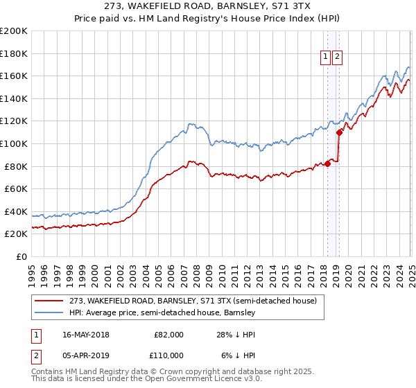 273, WAKEFIELD ROAD, BARNSLEY, S71 3TX: Price paid vs HM Land Registry's House Price Index