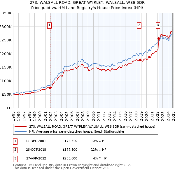 273, WALSALL ROAD, GREAT WYRLEY, WALSALL, WS6 6DR: Price paid vs HM Land Registry's House Price Index