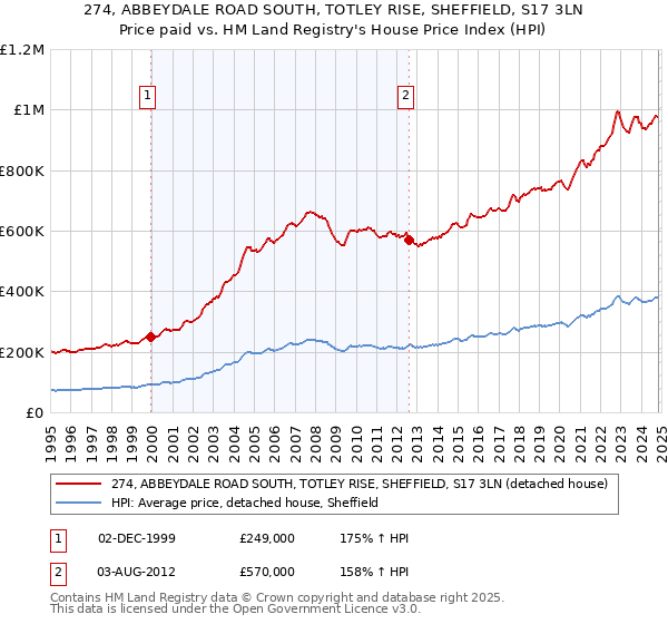 274, ABBEYDALE ROAD SOUTH, TOTLEY RISE, SHEFFIELD, S17 3LN: Price paid vs HM Land Registry's House Price Index