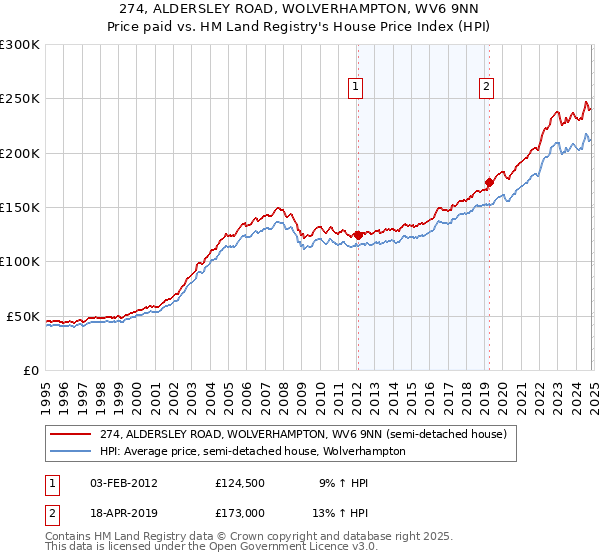 274, ALDERSLEY ROAD, WOLVERHAMPTON, WV6 9NN: Price paid vs HM Land Registry's House Price Index