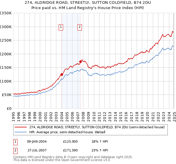 274, ALDRIDGE ROAD, STREETLY, SUTTON COLDFIELD, B74 2DU: Price paid vs HM Land Registry's House Price Index