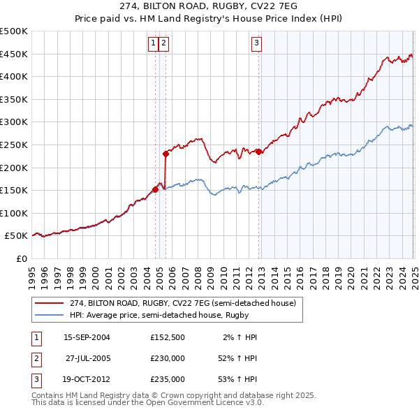 274, BILTON ROAD, RUGBY, CV22 7EG: Price paid vs HM Land Registry's House Price Index