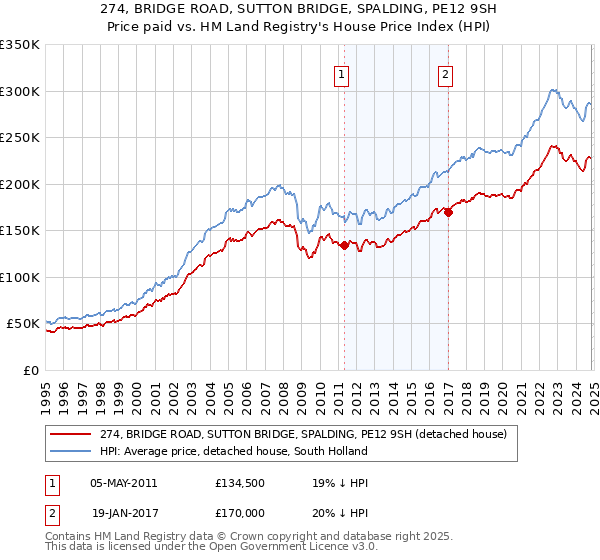 274, BRIDGE ROAD, SUTTON BRIDGE, SPALDING, PE12 9SH: Price paid vs HM Land Registry's House Price Index