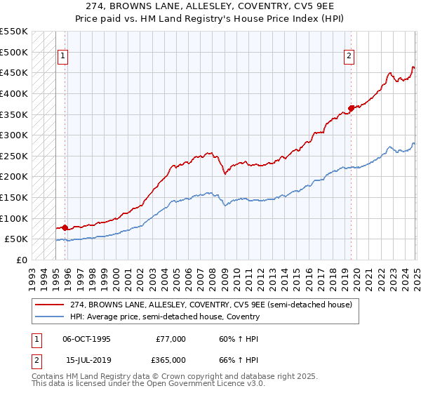 274, BROWNS LANE, ALLESLEY, COVENTRY, CV5 9EE: Price paid vs HM Land Registry's House Price Index