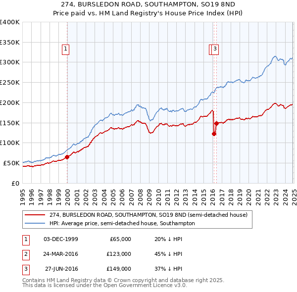 274, BURSLEDON ROAD, SOUTHAMPTON, SO19 8ND: Price paid vs HM Land Registry's House Price Index