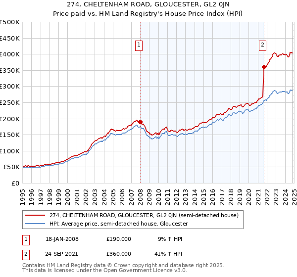 274, CHELTENHAM ROAD, GLOUCESTER, GL2 0JN: Price paid vs HM Land Registry's House Price Index