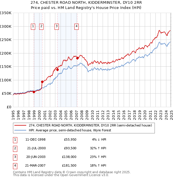 274, CHESTER ROAD NORTH, KIDDERMINSTER, DY10 2RR: Price paid vs HM Land Registry's House Price Index