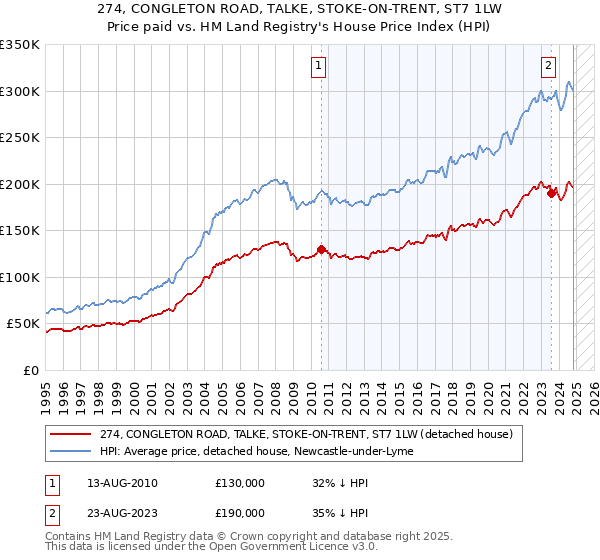 274, CONGLETON ROAD, TALKE, STOKE-ON-TRENT, ST7 1LW: Price paid vs HM Land Registry's House Price Index