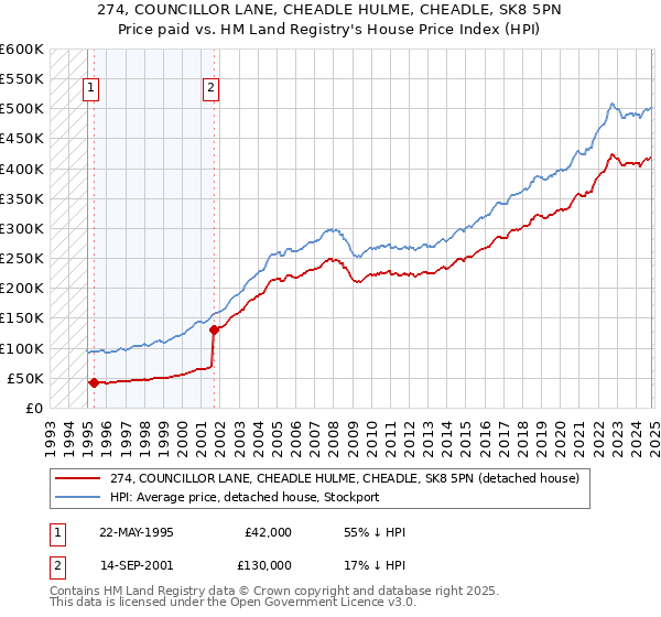 274, COUNCILLOR LANE, CHEADLE HULME, CHEADLE, SK8 5PN: Price paid vs HM Land Registry's House Price Index