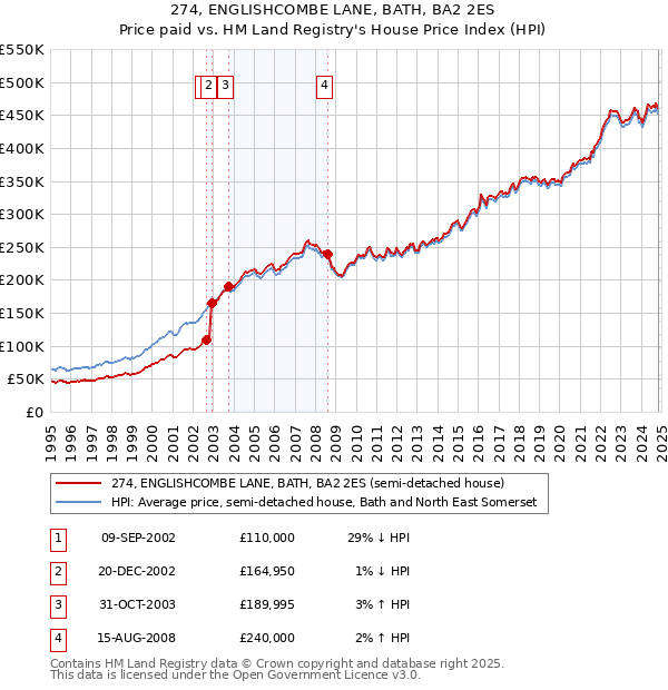 274, ENGLISHCOMBE LANE, BATH, BA2 2ES: Price paid vs HM Land Registry's House Price Index