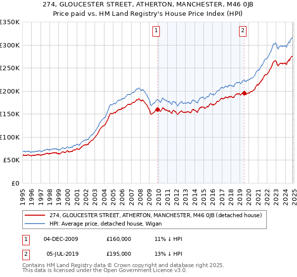 274, GLOUCESTER STREET, ATHERTON, MANCHESTER, M46 0JB: Price paid vs HM Land Registry's House Price Index