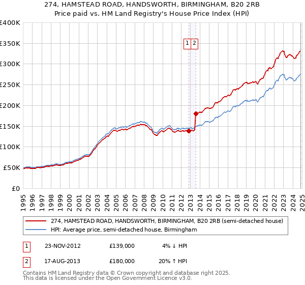 274, HAMSTEAD ROAD, HANDSWORTH, BIRMINGHAM, B20 2RB: Price paid vs HM Land Registry's House Price Index