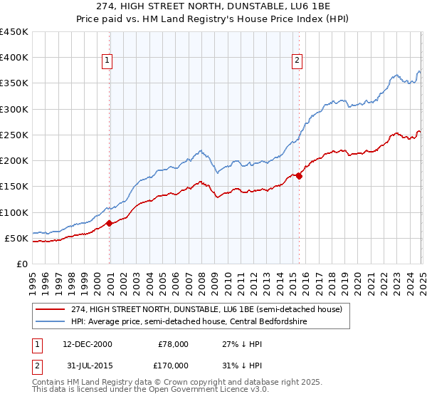 274, HIGH STREET NORTH, DUNSTABLE, LU6 1BE: Price paid vs HM Land Registry's House Price Index