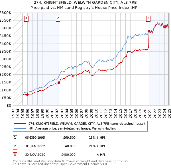 274, KNIGHTSFIELD, WELWYN GARDEN CITY, AL8 7RB: Price paid vs HM Land Registry's House Price Index