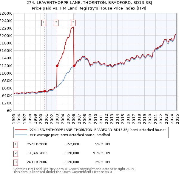 274, LEAVENTHORPE LANE, THORNTON, BRADFORD, BD13 3BJ: Price paid vs HM Land Registry's House Price Index