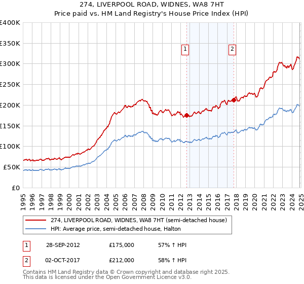 274, LIVERPOOL ROAD, WIDNES, WA8 7HT: Price paid vs HM Land Registry's House Price Index