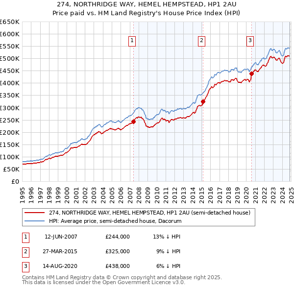 274, NORTHRIDGE WAY, HEMEL HEMPSTEAD, HP1 2AU: Price paid vs HM Land Registry's House Price Index