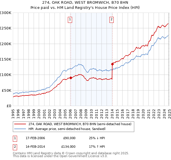 274, OAK ROAD, WEST BROMWICH, B70 8HN: Price paid vs HM Land Registry's House Price Index