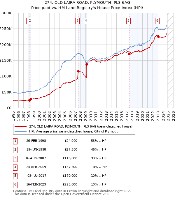 274, OLD LAIRA ROAD, PLYMOUTH, PL3 6AG: Price paid vs HM Land Registry's House Price Index