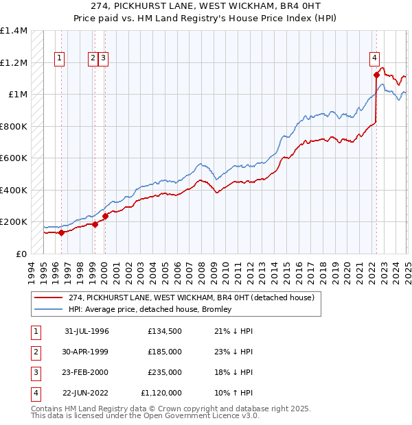 274, PICKHURST LANE, WEST WICKHAM, BR4 0HT: Price paid vs HM Land Registry's House Price Index