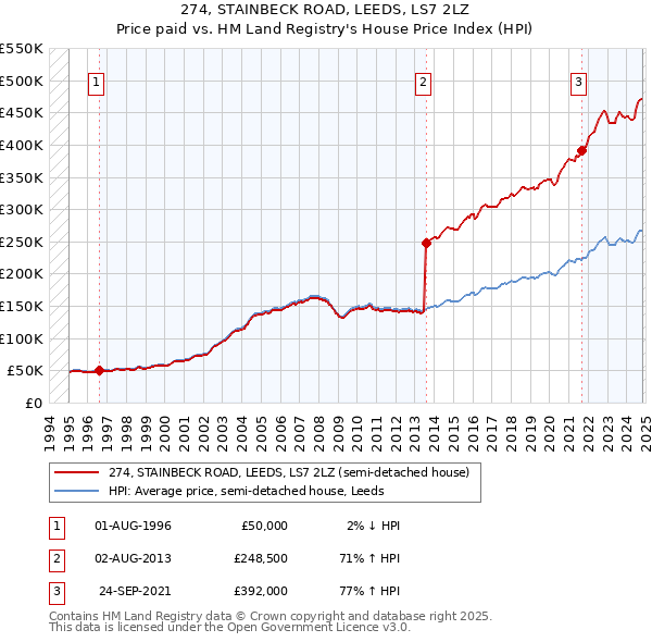 274, STAINBECK ROAD, LEEDS, LS7 2LZ: Price paid vs HM Land Registry's House Price Index