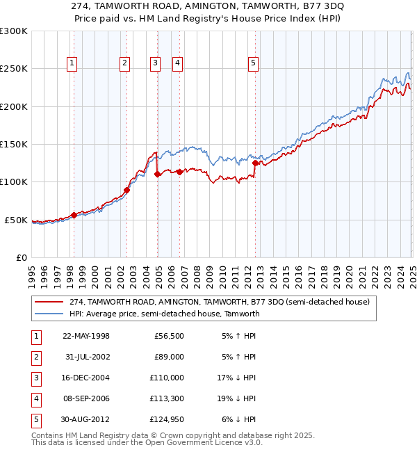 274, TAMWORTH ROAD, AMINGTON, TAMWORTH, B77 3DQ: Price paid vs HM Land Registry's House Price Index