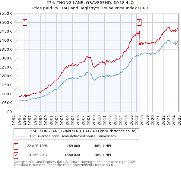 274, THONG LANE, GRAVESEND, DA12 4LQ: Price paid vs HM Land Registry's House Price Index