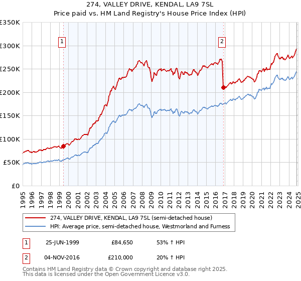 274, VALLEY DRIVE, KENDAL, LA9 7SL: Price paid vs HM Land Registry's House Price Index