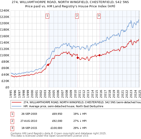 274, WILLIAMTHORPE ROAD, NORTH WINGFIELD, CHESTERFIELD, S42 5NS: Price paid vs HM Land Registry's House Price Index