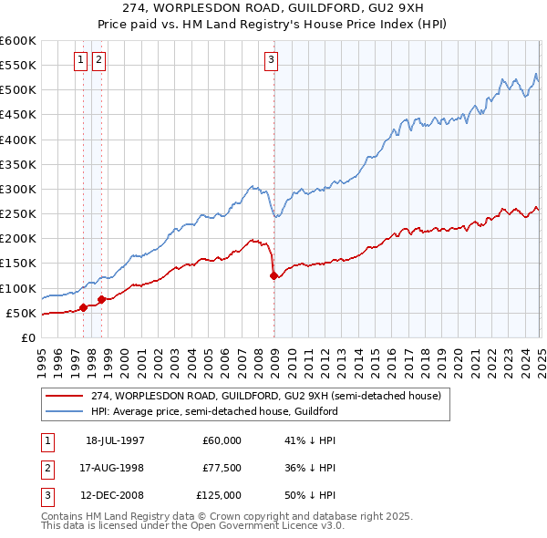 274, WORPLESDON ROAD, GUILDFORD, GU2 9XH: Price paid vs HM Land Registry's House Price Index