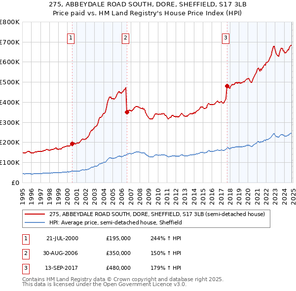 275, ABBEYDALE ROAD SOUTH, DORE, SHEFFIELD, S17 3LB: Price paid vs HM Land Registry's House Price Index