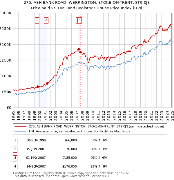 275, ASH BANK ROAD, WERRINGTON, STOKE-ON-TRENT, ST9 0JS: Price paid vs HM Land Registry's House Price Index